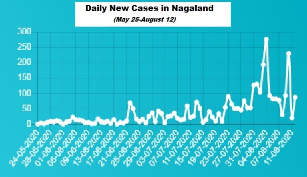 Nagaland COVID-19 case status on August 12. (Image Courtesy: covid19.nagaland.gov.in)